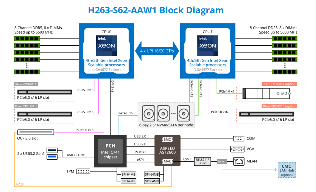 Sơ Đồ Khối GIGABYTE H263-S62 (rev. AAW1)